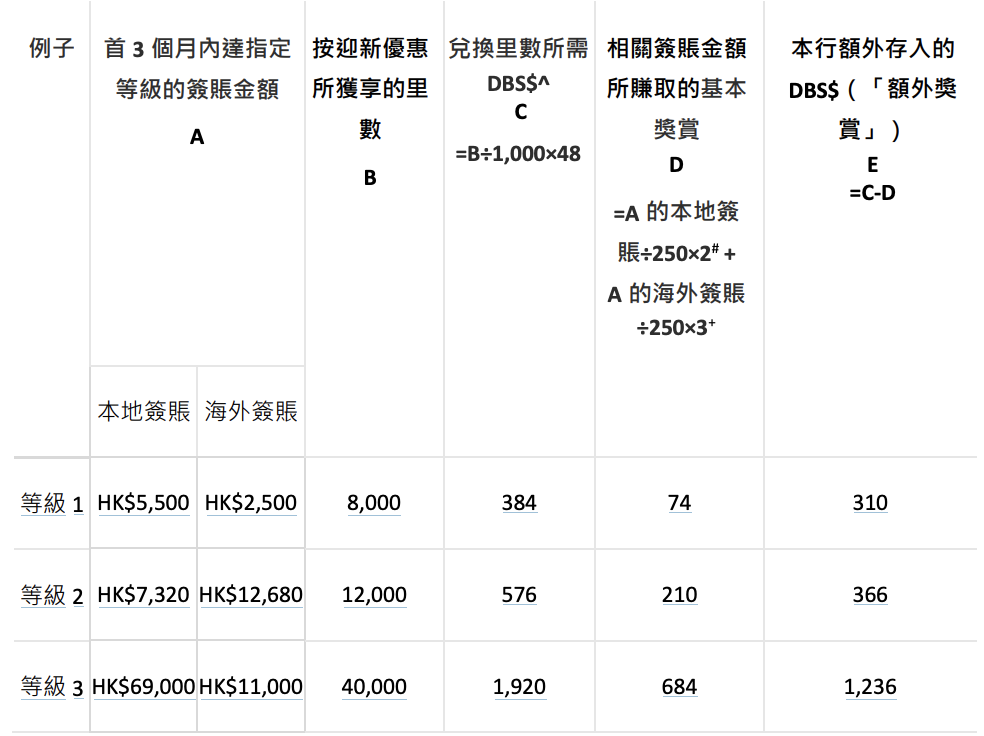 【DBS Black World Mastercard】迎新$1=1里數 儲Asia Miles/Avios必備 免年費及年薪要求低